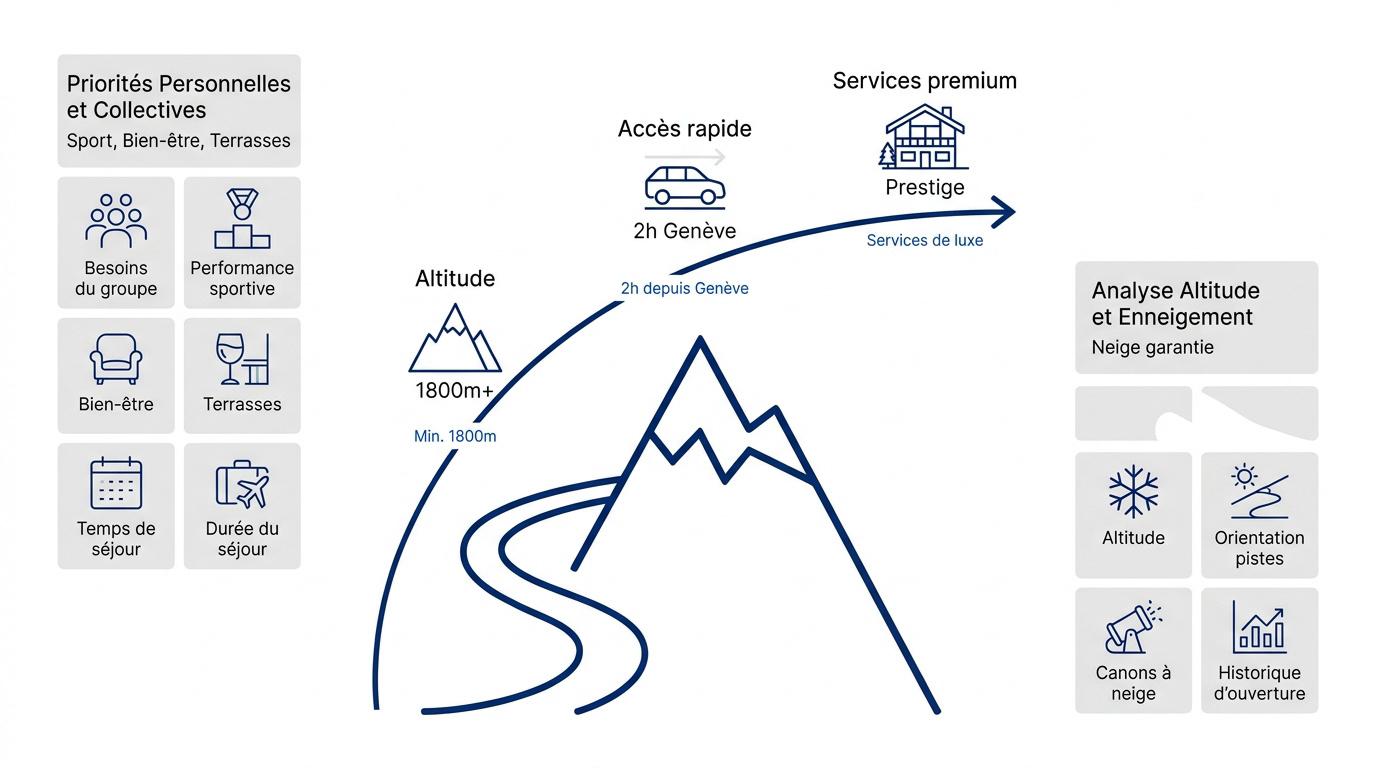 Infographie des critères pour choisir sa destination de montagne idéale