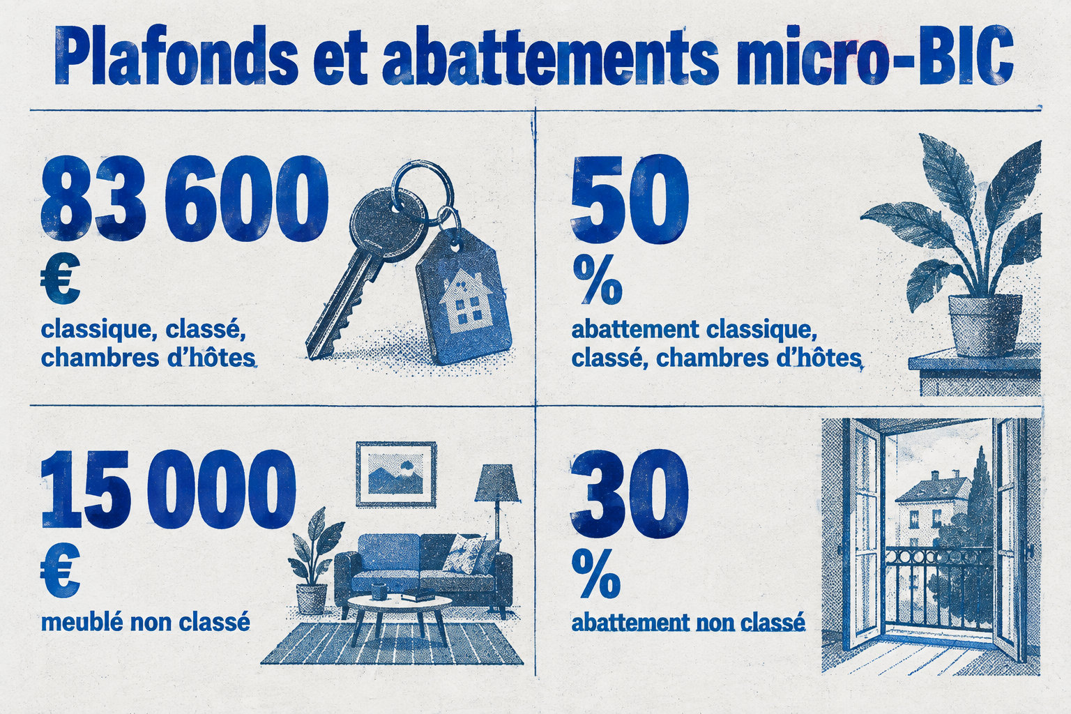 En 2026, les locations classiques, les meublés classés et les chambres d’hôtes ont un plafond micro-BIC de 83 600 € et un abattement de 50 % ; le meublé non classé est plafonné à 15 000 € avec un abattement de 30 %.