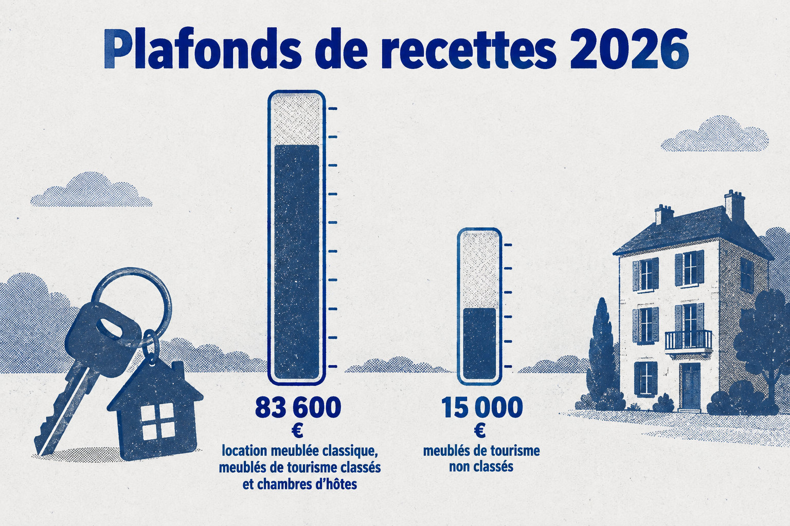 En 2026, le plafond de recettes est de 83 600 € pour la location meublée classique, les meublés de tourisme classés et les chambres d’hôtes, contre 15 000 € pour les meublés de tourisme non classés.