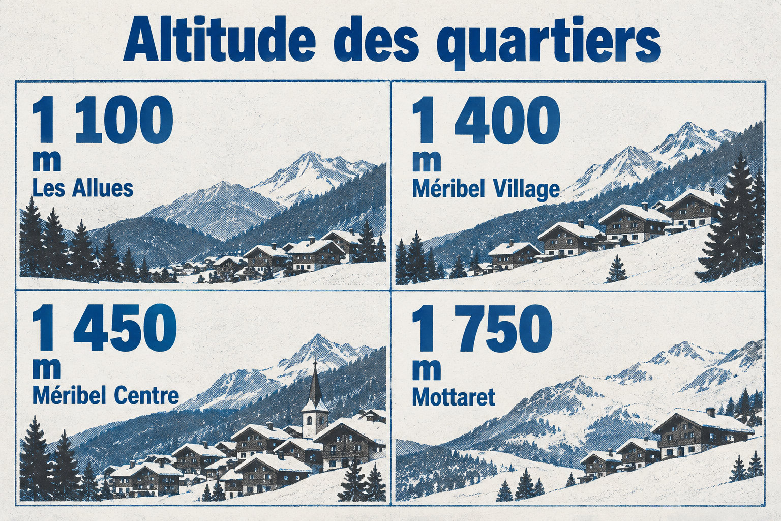 L’échelle d’altitude indique 1 100 m aux Allues, 1 400 m à Méribel Village, 1 450 m à Méribel Centre et 1 750 m à Mottaret.